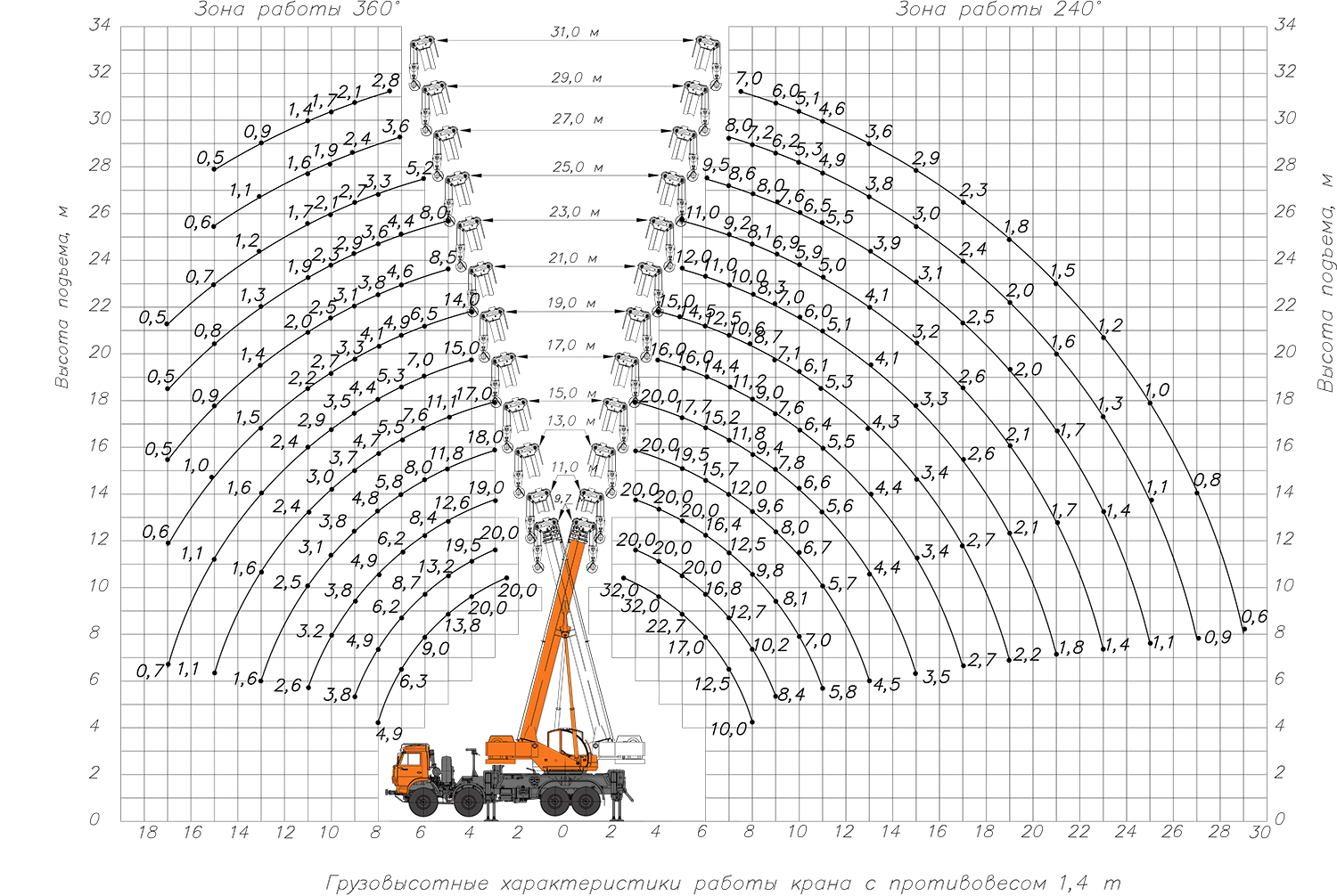 Кран 32т схема грузоподъемности