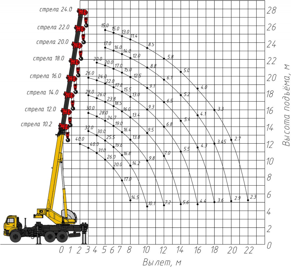 Диаграмма грузоподъемности крана 40 тонн